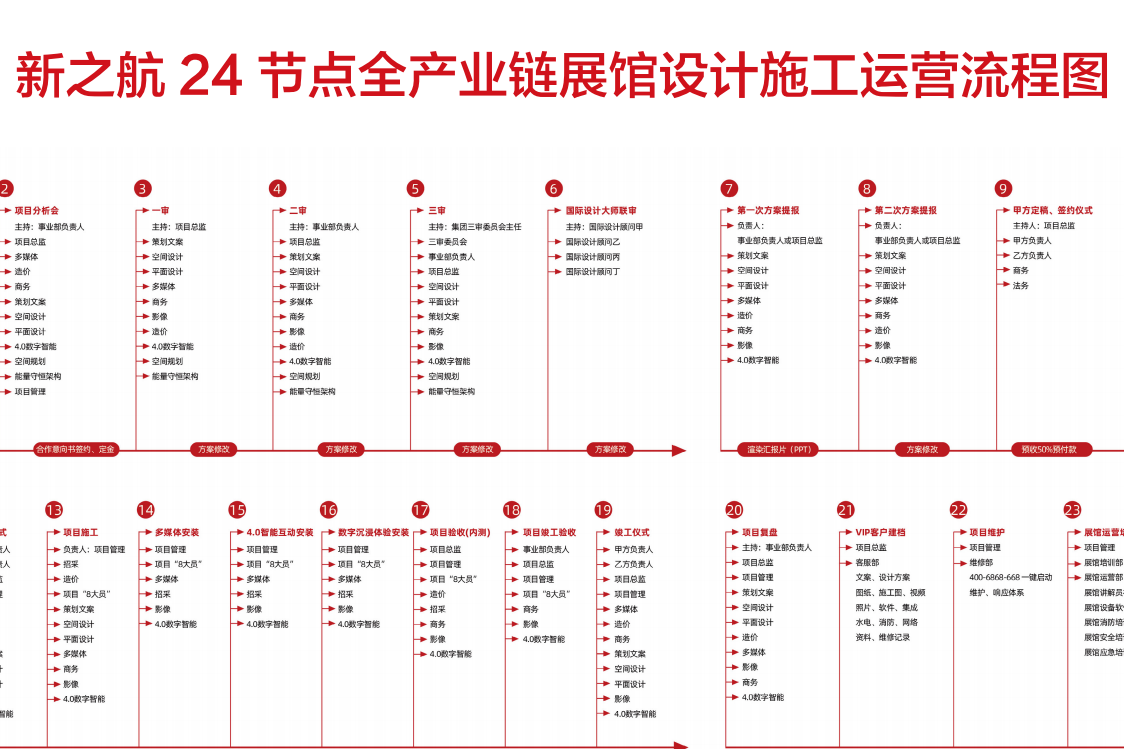 新之航全國首推“展館設(shè)計(jì)施工運(yùn)營(yíng)24節(jié)點(diǎn)管理流程標(biāo)準(zhǔn)”